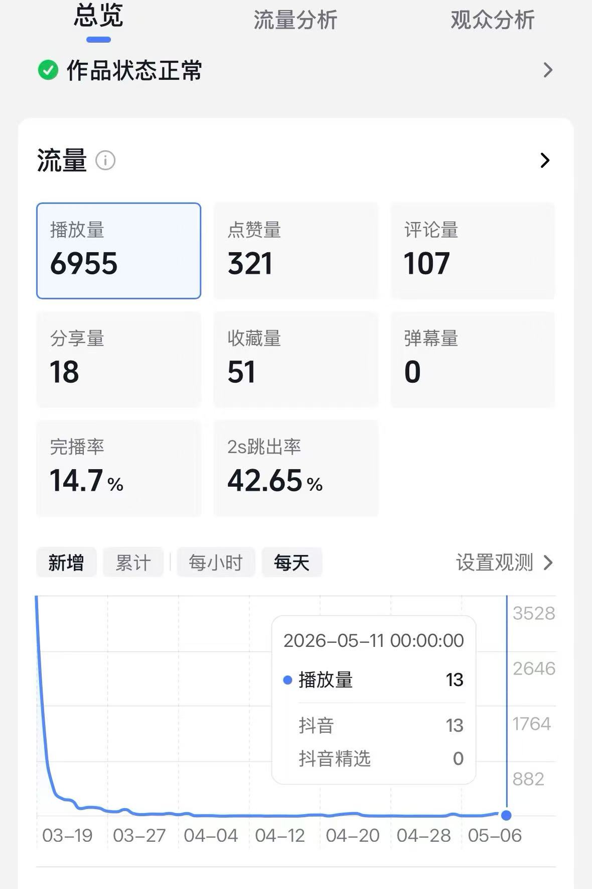 抖音创作者后台数据截图